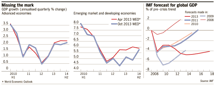 World Economic Growth Revisions (Graphs from the Financial Times, Oct 8, 2013)