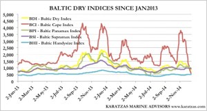 Baltic Indices since JAN2013_Graph 2
