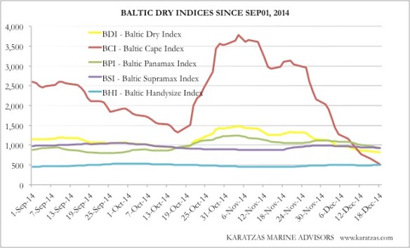 Baltic Indices since SEP2014_Graph 1