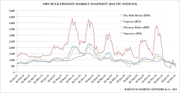 BDI & Baltic Indices since 2013