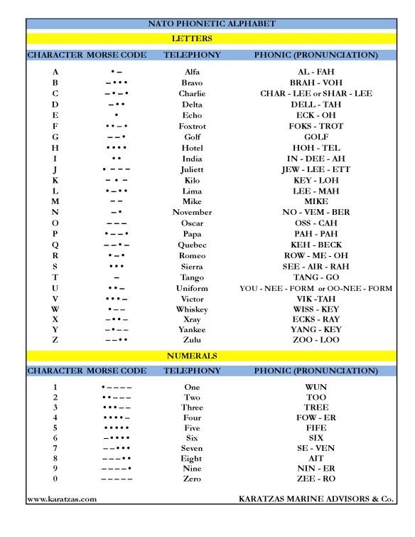 PHONETIC ALPHABET | Karatzas Shipbrokers Register